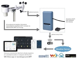 Meteostanice Ecowitt GW1100 - Wifi brána s teploměrem, vlhkoměrem a barometrem