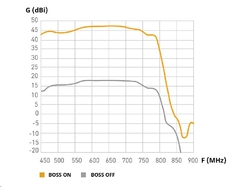 Anténa Televes DAT BOSS LR TFORCE LTE, 47 dB, LTE filtr