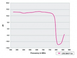 Venkovní anténa FTE DVB-T LOG 2845 F s F konektorem 10-13,5 dB LTE Filtr