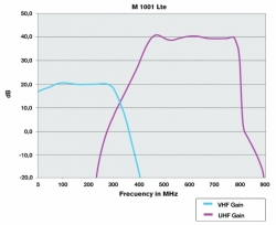 FTE předzesilovač UHF M1001 LTE
