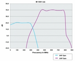 FTE předzesilovač UHF M1001 LTE