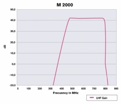 FTE předzesilovač UHF M2000 LTE