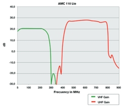 FTE zesilovač AMC 110 VHF/2xUHF 28 dB s LTE filtry