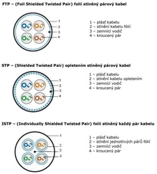 FTP kabel CAT5E F/UTP PE 4x2 drát čistá měď