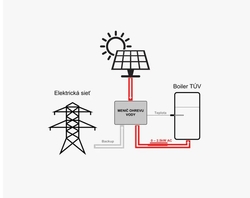 FVE regulátor MPPT ANTIK Solartech PWH-01 2kW, WiFi, fotovoltaický ohřev vody, Voucher Antik TV na 6 měsíců ZDARMA - Doprava zdarma !!!