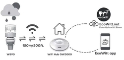 Meteostanice Ecowitt GW2001 Wittboy s LAN bránou