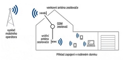 TESLA GSM-LTE, zesilovač/opakovač GSM signálu (900/1800 MHz), sada - Doprava zdarma !!!