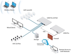 Ubiquiti UBNT UDM-Pro - UniFi Dream Machine Pro