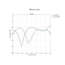 UBNT PrismAP-5-60 - airMaxAC Isolation Antenna horn, 5GHz 60 degree