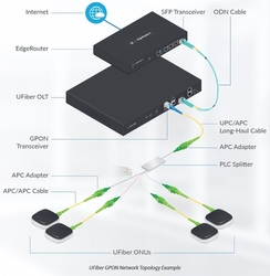 Ubiquiti UBNT UF-GP-B+ - U Fiber GPON OLT, Class B+ SFP Module