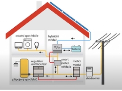 WATTrouter Mx regulátor a měřící modul - Doprava zdarma !!!