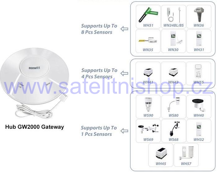 Meteostanice Ecowitt GW2000 - LAN brána s teploměrem, vlhkoměrem a barometrem 