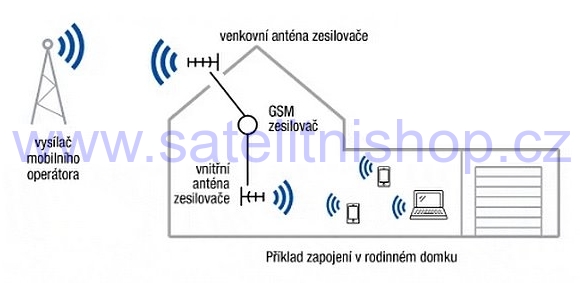 TESLA GSM-LTE, zesilovač/opakovač GSM signálu (900/1800 MHz), sada - Doprava zdarma !!!
