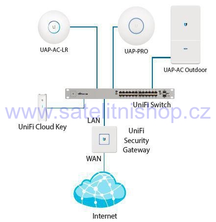 UBIQUITI UBNT UC-CK - UniFi Controller, Cloud Key